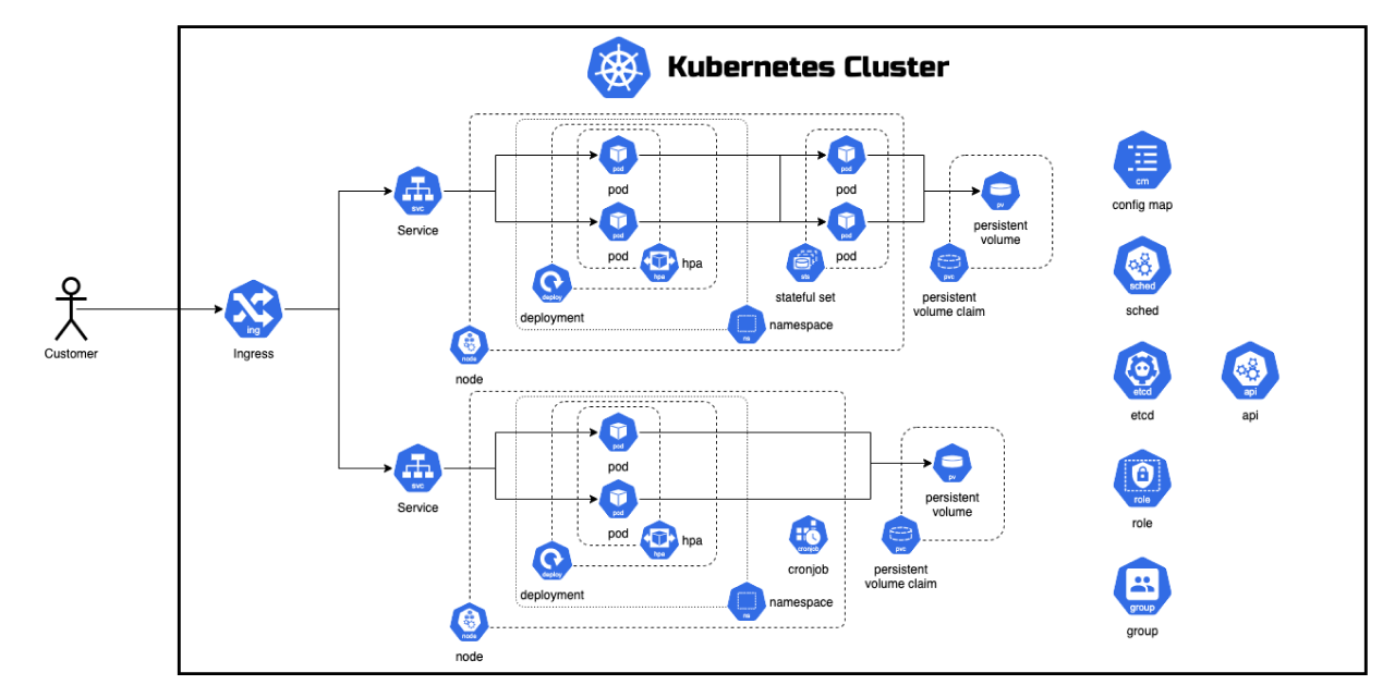 Kubernetes Isolation Ailidex Cloud Solutions